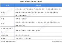 生化诊断的市场规模和集中度无机元素等生化指标