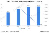 中国隐形眼镜普及率中国隐形眼镜市场规模和中国隐形眼镜线上市场占比