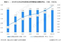 私募基金管理人数量私募基金管理规模