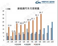 中国汽车工业协会发布的数据显示9月新能源汽车产销再创新高