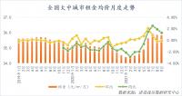 放出《9月全国大中城市租金均价报告》